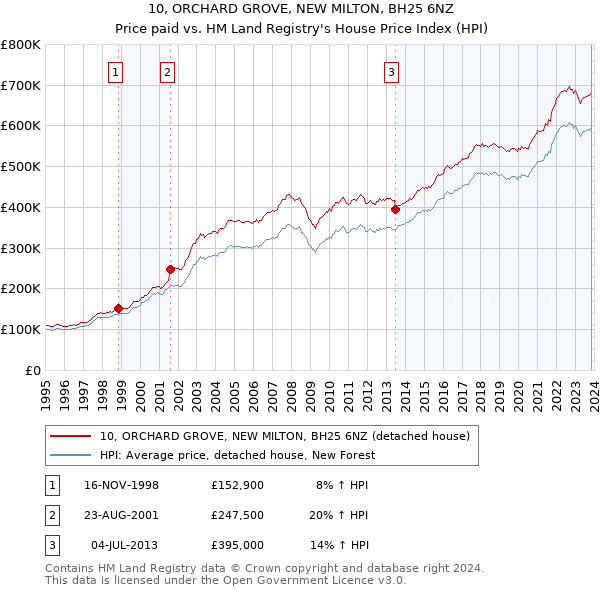 10, ORCHARD GROVE, NEW MILTON, BH25 6NZ: Price paid vs HM Land Registry's House Price Index