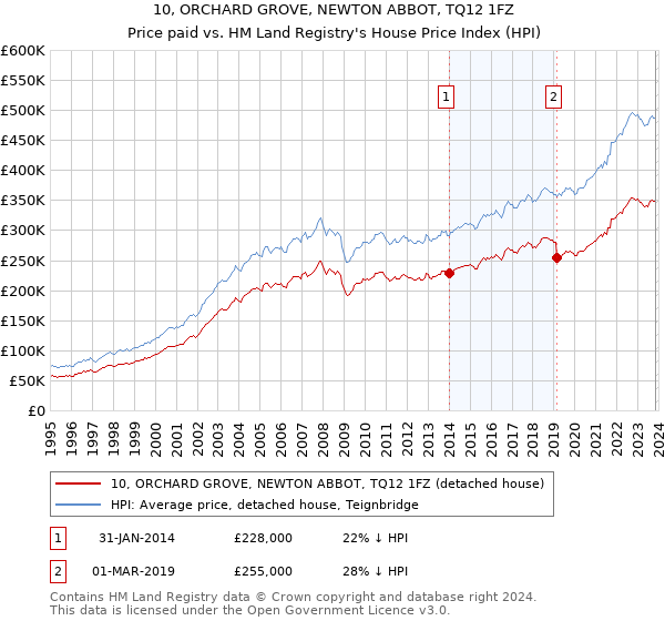10, ORCHARD GROVE, NEWTON ABBOT, TQ12 1FZ: Price paid vs HM Land Registry's House Price Index