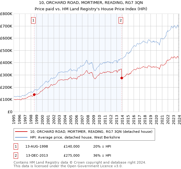 10, ORCHARD ROAD, MORTIMER, READING, RG7 3QN: Price paid vs HM Land Registry's House Price Index