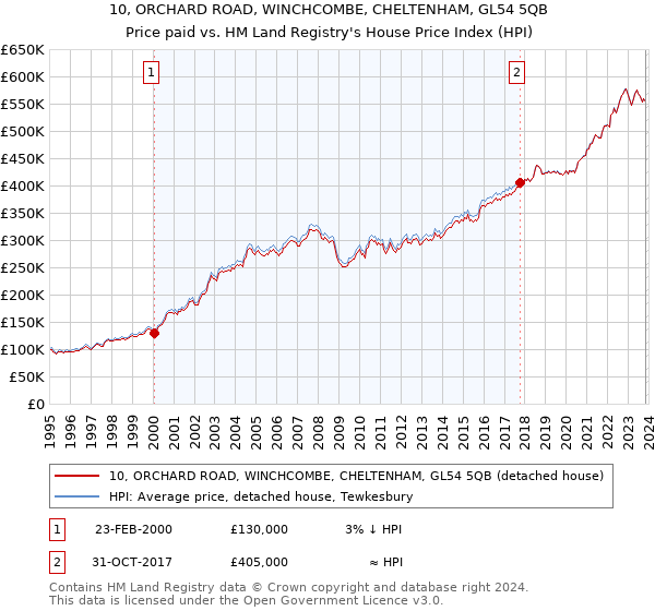 10, ORCHARD ROAD, WINCHCOMBE, CHELTENHAM, GL54 5QB: Price paid vs HM Land Registry's House Price Index