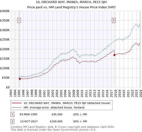 10, ORCHARD WAY, MANEA, MARCH, PE15 0JH: Price paid vs HM Land Registry's House Price Index