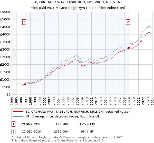 10, ORCHARD WAY, TASBURGH, NORWICH, NR15 1NJ: Price paid vs HM Land Registry's House Price Index