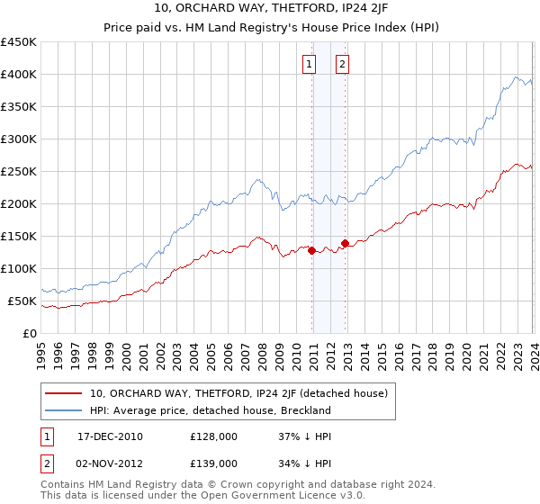 10, ORCHARD WAY, THETFORD, IP24 2JF: Price paid vs HM Land Registry's House Price Index
