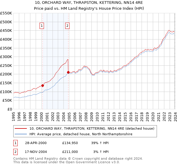 10, ORCHARD WAY, THRAPSTON, KETTERING, NN14 4RE: Price paid vs HM Land Registry's House Price Index