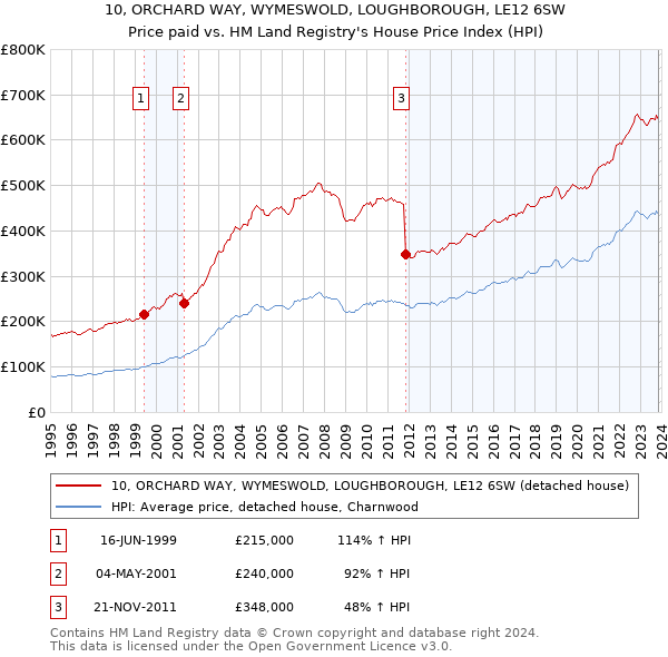 10, ORCHARD WAY, WYMESWOLD, LOUGHBOROUGH, LE12 6SW: Price paid vs HM Land Registry's House Price Index