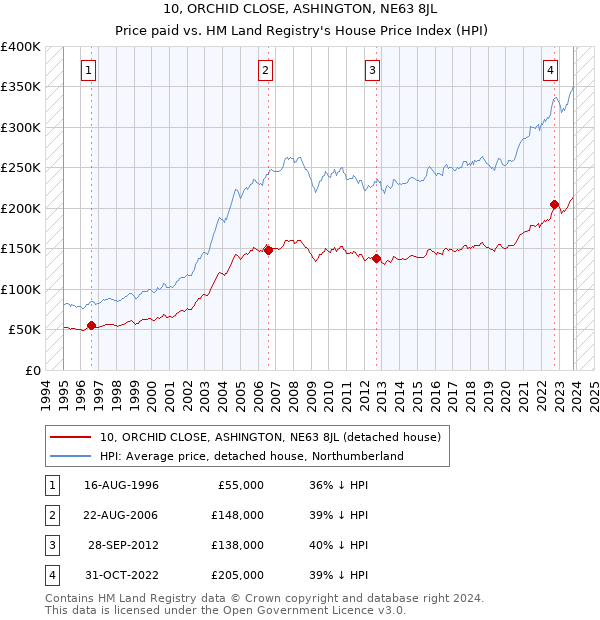 10, ORCHID CLOSE, ASHINGTON, NE63 8JL: Price paid vs HM Land Registry's House Price Index