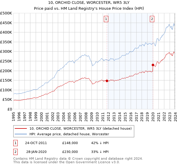 10, ORCHID CLOSE, WORCESTER, WR5 3LY: Price paid vs HM Land Registry's House Price Index