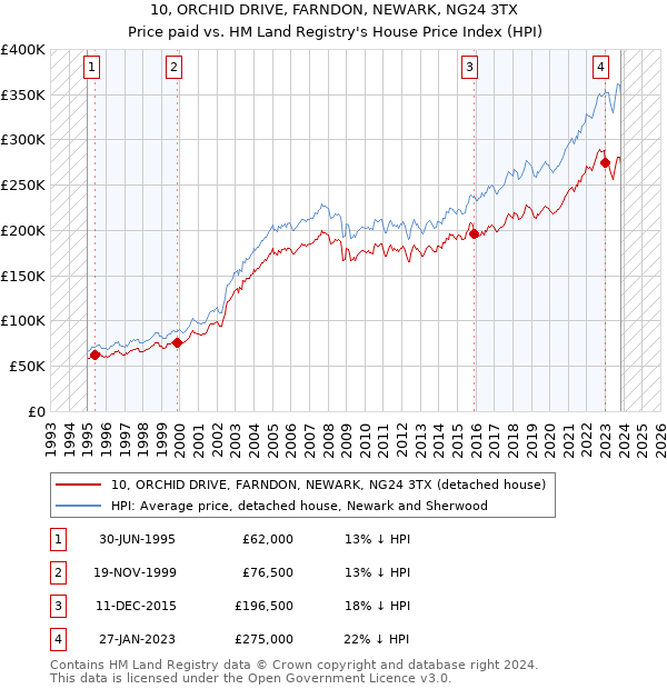 10, ORCHID DRIVE, FARNDON, NEWARK, NG24 3TX: Price paid vs HM Land Registry's House Price Index
