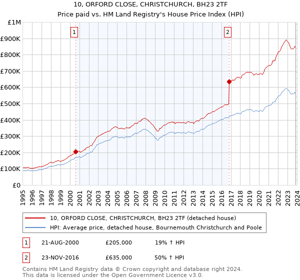 10, ORFORD CLOSE, CHRISTCHURCH, BH23 2TF: Price paid vs HM Land Registry's House Price Index