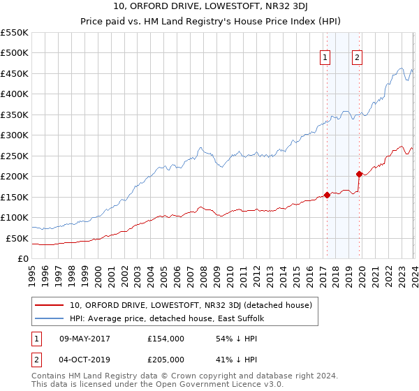 10, ORFORD DRIVE, LOWESTOFT, NR32 3DJ: Price paid vs HM Land Registry's House Price Index