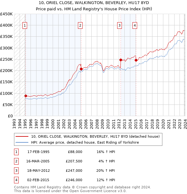 10, ORIEL CLOSE, WALKINGTON, BEVERLEY, HU17 8YD: Price paid vs HM Land Registry's House Price Index