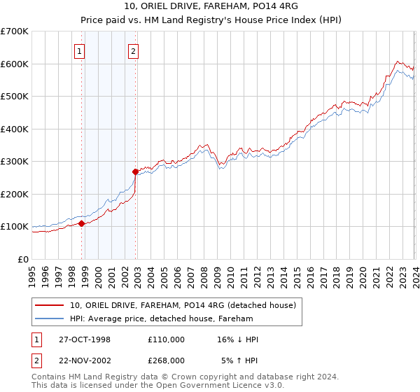 10, ORIEL DRIVE, FAREHAM, PO14 4RG: Price paid vs HM Land Registry's House Price Index