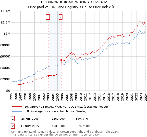 10, ORMONDE ROAD, WOKING, GU21 4RZ: Price paid vs HM Land Registry's House Price Index