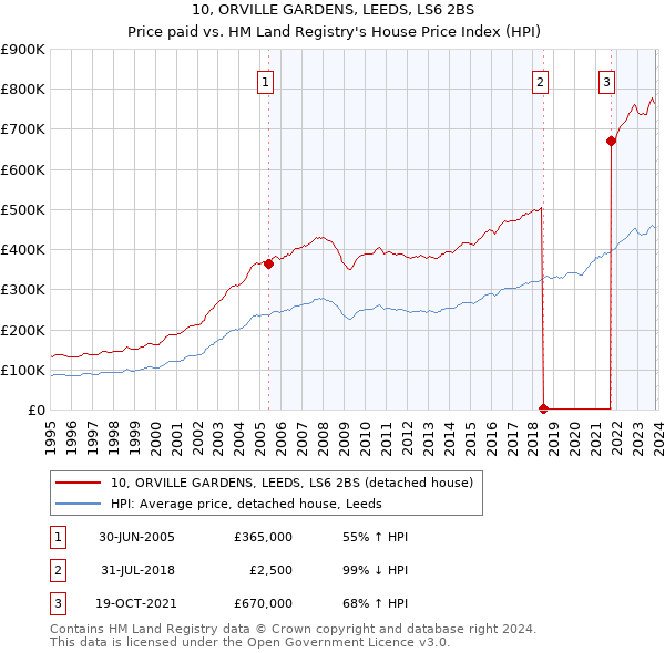 10, ORVILLE GARDENS, LEEDS, LS6 2BS: Price paid vs HM Land Registry's House Price Index