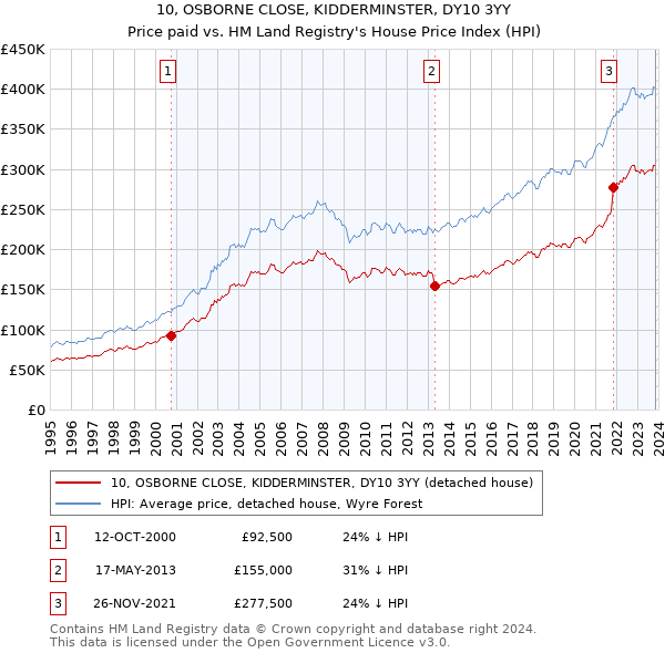 10, OSBORNE CLOSE, KIDDERMINSTER, DY10 3YY: Price paid vs HM Land Registry's House Price Index