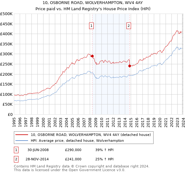 10, OSBORNE ROAD, WOLVERHAMPTON, WV4 4AY: Price paid vs HM Land Registry's House Price Index