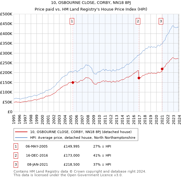 10, OSBOURNE CLOSE, CORBY, NN18 8PJ: Price paid vs HM Land Registry's House Price Index