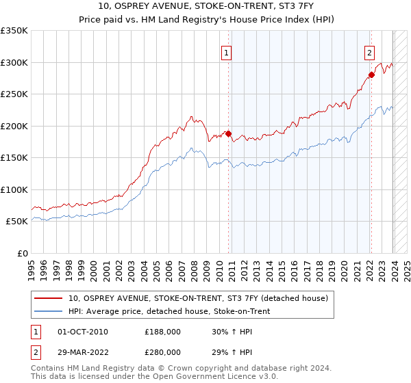 10, OSPREY AVENUE, STOKE-ON-TRENT, ST3 7FY: Price paid vs HM Land Registry's House Price Index
