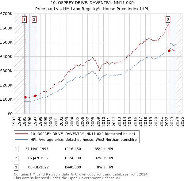 10, OSPREY DRIVE, DAVENTRY, NN11 0XP: Price paid vs HM Land Registry's House Price Index