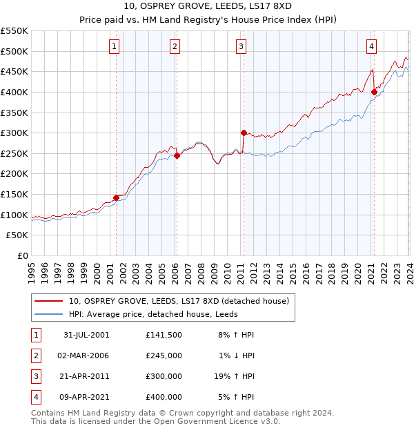 10, OSPREY GROVE, LEEDS, LS17 8XD: Price paid vs HM Land Registry's House Price Index