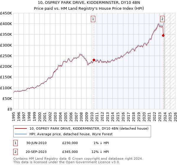 10, OSPREY PARK DRIVE, KIDDERMINSTER, DY10 4BN: Price paid vs HM Land Registry's House Price Index