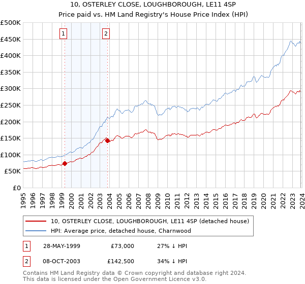 10, OSTERLEY CLOSE, LOUGHBOROUGH, LE11 4SP: Price paid vs HM Land Registry's House Price Index