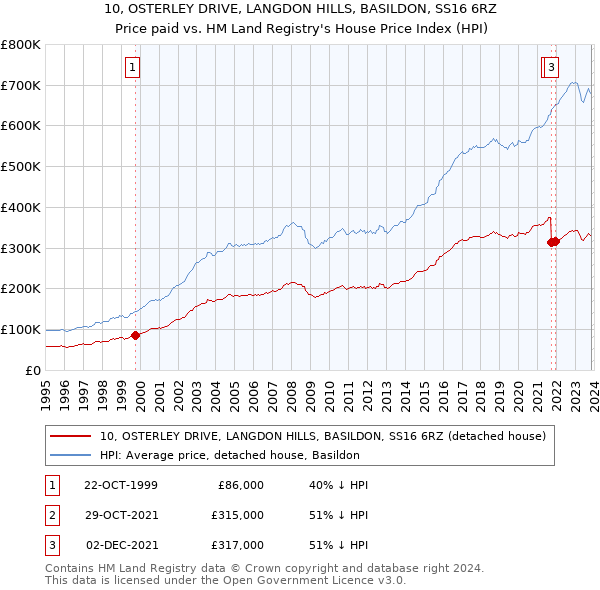 10, OSTERLEY DRIVE, LANGDON HILLS, BASILDON, SS16 6RZ: Price paid vs HM Land Registry's House Price Index
