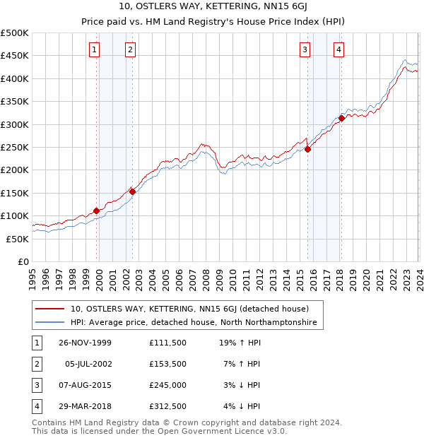 10, OSTLERS WAY, KETTERING, NN15 6GJ: Price paid vs HM Land Registry's House Price Index
