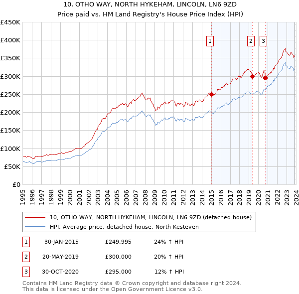 10, OTHO WAY, NORTH HYKEHAM, LINCOLN, LN6 9ZD: Price paid vs HM Land Registry's House Price Index