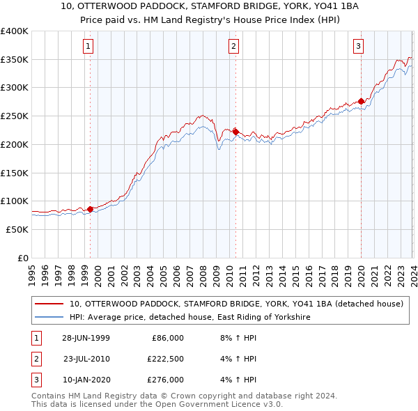 10, OTTERWOOD PADDOCK, STAMFORD BRIDGE, YORK, YO41 1BA: Price paid vs HM Land Registry's House Price Index