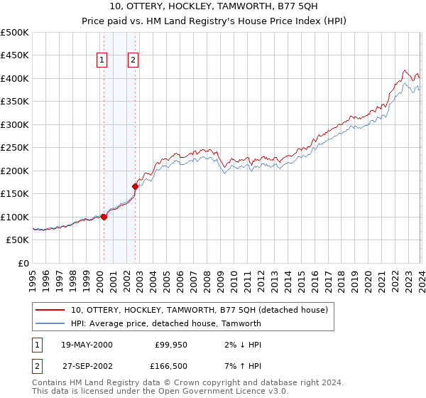 10, OTTERY, HOCKLEY, TAMWORTH, B77 5QH: Price paid vs HM Land Registry's House Price Index