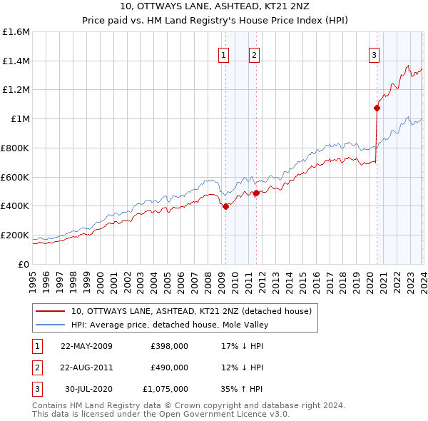 10, OTTWAYS LANE, ASHTEAD, KT21 2NZ: Price paid vs HM Land Registry's House Price Index