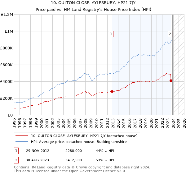 10, OULTON CLOSE, AYLESBURY, HP21 7JY: Price paid vs HM Land Registry's House Price Index
