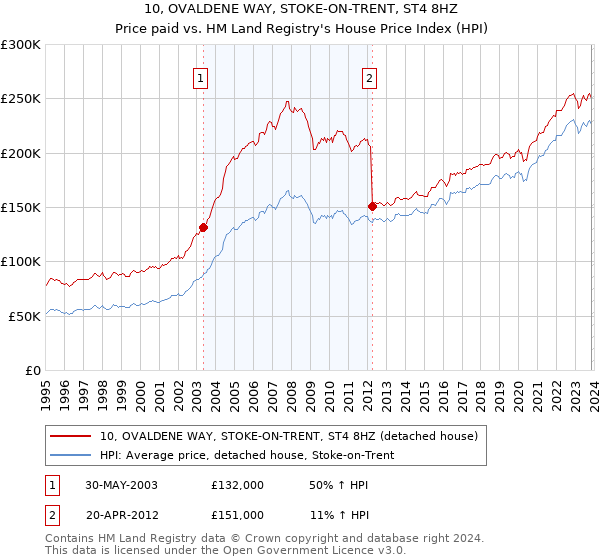 10, OVALDENE WAY, STOKE-ON-TRENT, ST4 8HZ: Price paid vs HM Land Registry's House Price Index