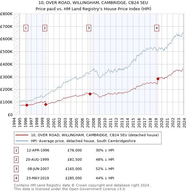 10, OVER ROAD, WILLINGHAM, CAMBRIDGE, CB24 5EU: Price paid vs HM Land Registry's House Price Index