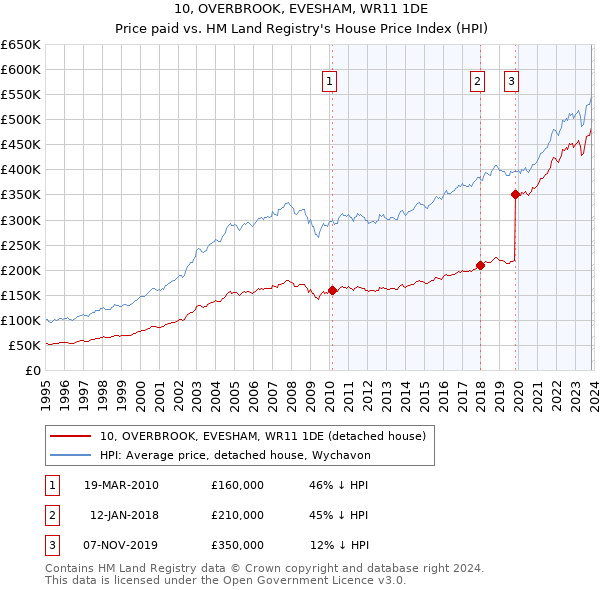 10, OVERBROOK, EVESHAM, WR11 1DE: Price paid vs HM Land Registry's House Price Index