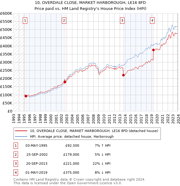 10, OVERDALE CLOSE, MARKET HARBOROUGH, LE16 8FD: Price paid vs HM Land Registry's House Price Index