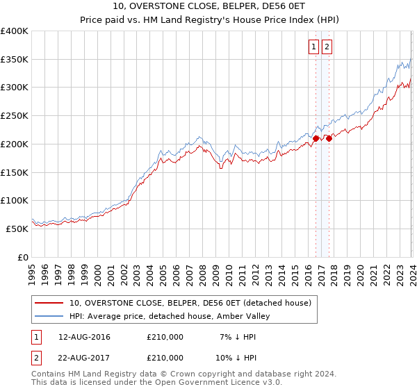 10, OVERSTONE CLOSE, BELPER, DE56 0ET: Price paid vs HM Land Registry's House Price Index
