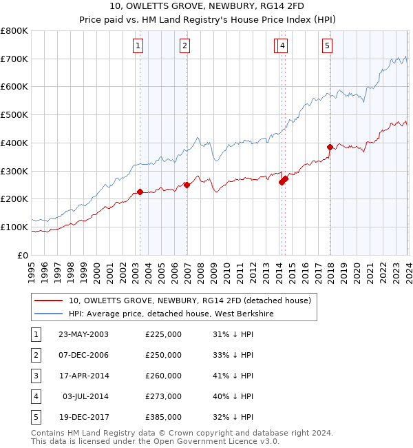 10, OWLETTS GROVE, NEWBURY, RG14 2FD: Price paid vs HM Land Registry's House Price Index