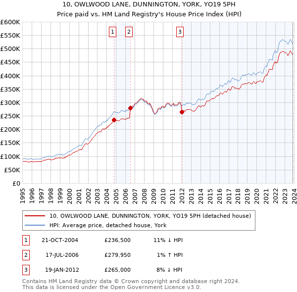 10, OWLWOOD LANE, DUNNINGTON, YORK, YO19 5PH: Price paid vs HM Land Registry's House Price Index