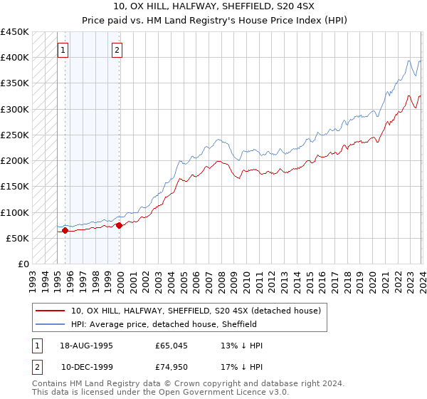 10, OX HILL, HALFWAY, SHEFFIELD, S20 4SX: Price paid vs HM Land Registry's House Price Index