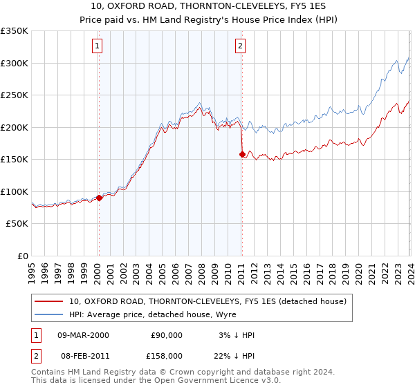 10, OXFORD ROAD, THORNTON-CLEVELEYS, FY5 1ES: Price paid vs HM Land Registry's House Price Index