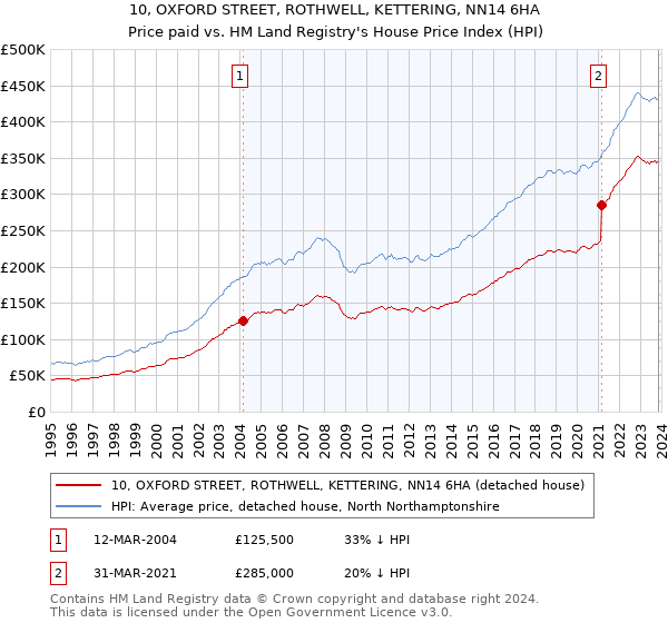 10, OXFORD STREET, ROTHWELL, KETTERING, NN14 6HA: Price paid vs HM Land Registry's House Price Index