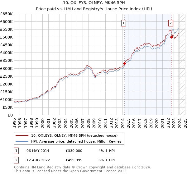 10, OXLEYS, OLNEY, MK46 5PH: Price paid vs HM Land Registry's House Price Index