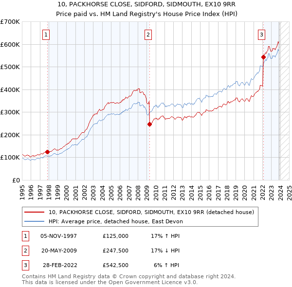 10, PACKHORSE CLOSE, SIDFORD, SIDMOUTH, EX10 9RR: Price paid vs HM Land Registry's House Price Index