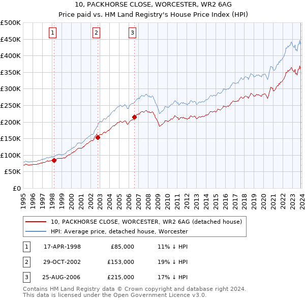10, PACKHORSE CLOSE, WORCESTER, WR2 6AG: Price paid vs HM Land Registry's House Price Index