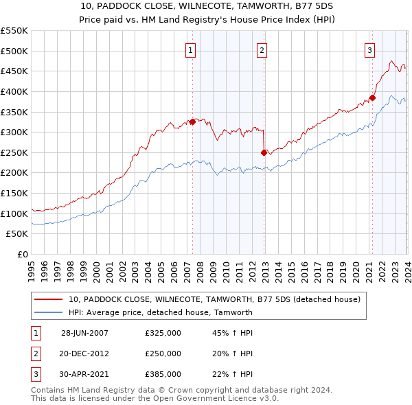 10, PADDOCK CLOSE, WILNECOTE, TAMWORTH, B77 5DS: Price paid vs HM Land Registry's House Price Index