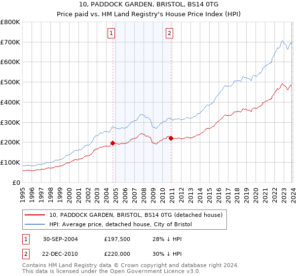 10, PADDOCK GARDEN, BRISTOL, BS14 0TG: Price paid vs HM Land Registry's House Price Index