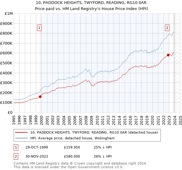 10, PADDOCK HEIGHTS, TWYFORD, READING, RG10 0AR: Price paid vs HM Land Registry's House Price Index