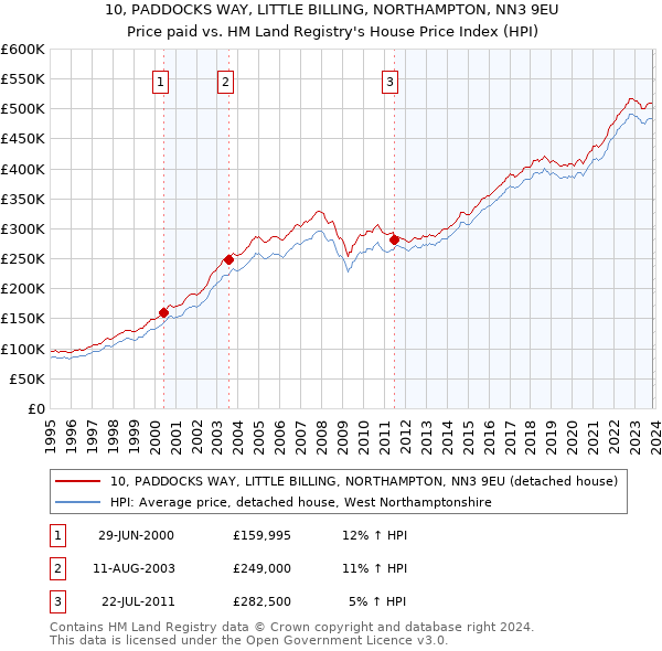 10, PADDOCKS WAY, LITTLE BILLING, NORTHAMPTON, NN3 9EU: Price paid vs HM Land Registry's House Price Index